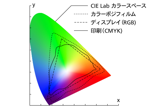 Lab color space